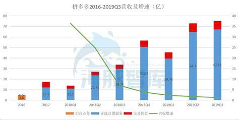 财报解读：5亿人都在用的拼多多，q3营收同比增长123信息化管理联商论坛