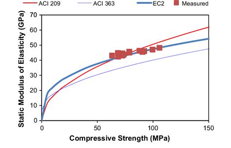 Comparison Between Measured And Predicted Static Modulus Of Elasticity