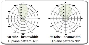 Antenna Yagi Direttiva Direzionale Fm Elementi Mhz Vhf