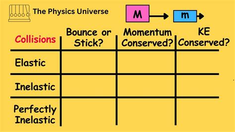 Elastic Inelastic And Perfectly Inelastic Collisions Explained YouTube