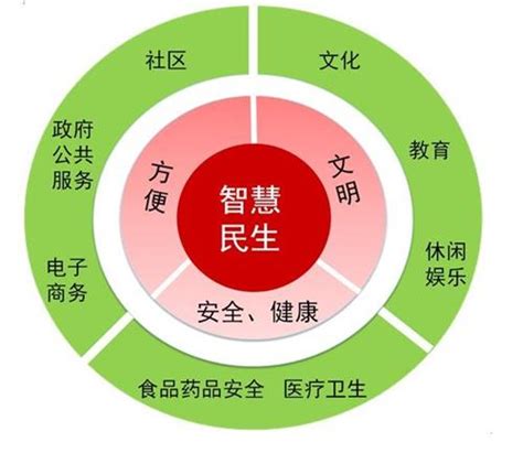 智慧民生 智慧城市建设的真正核心 东西智库