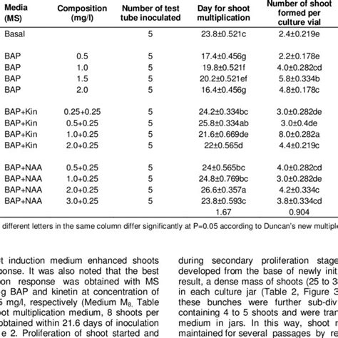 Effect Of Different Concentrations Of Bap On In Vitro Shoot