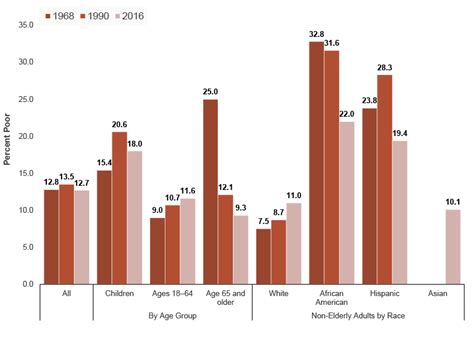 How Is Poverty Measured Institute For Research On Poverty Uwmadison