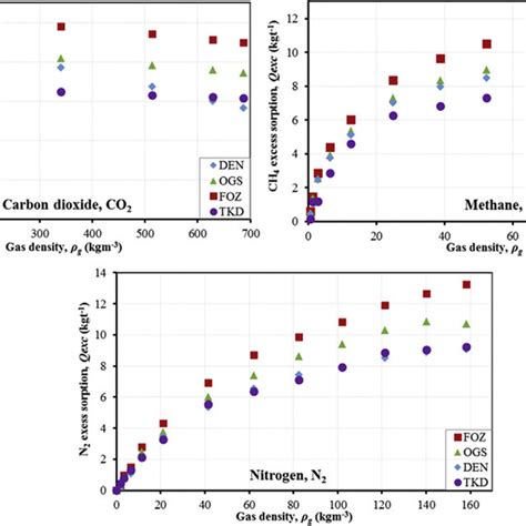 Comparison Of The Co 2 Ch 4 And N 2 Excess Sorption Isotherms Of