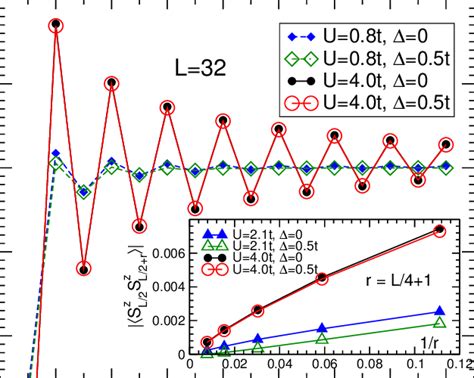 Spin Spin Correlation Function In The Ground State Of The Ihm For