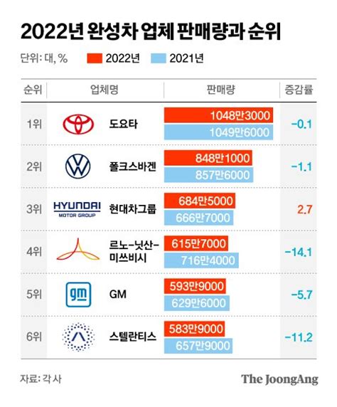 현대차그룹 지난해 684만대 판매완성차 빅3 됐다 중앙일보