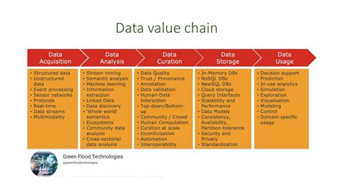 Data Value Chain Youtube