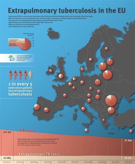 Extrapulmonary TB in the EU