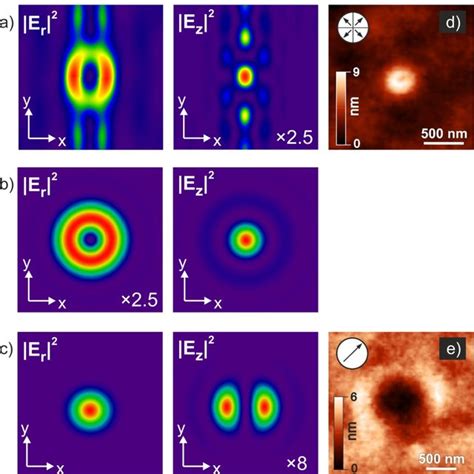 The Intensity Distribution Of Longitudinal Electric Field E Z And