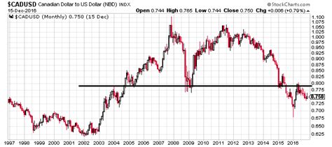 Cad To Usd Exchange Rate 5 Reasons Why Canadian Dollar Could Reach 062