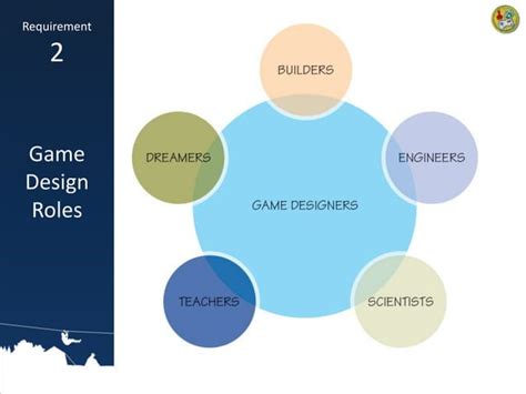 Game Design Merit Badge Presentation Ppt
