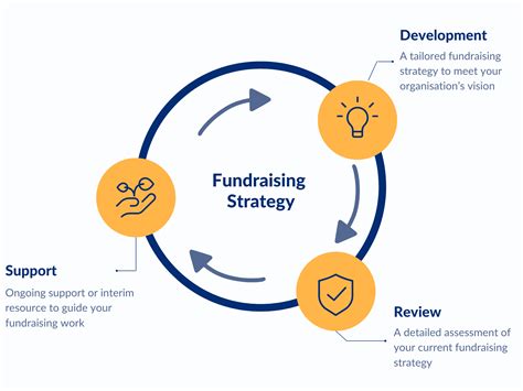 Fundraising Strategy Cycle Diagram 2023 2into3