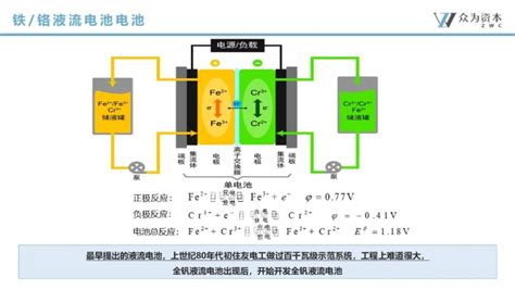 众为资本：立足产业前沿，共探液流电池储能技术前瞻 【浩博电池】