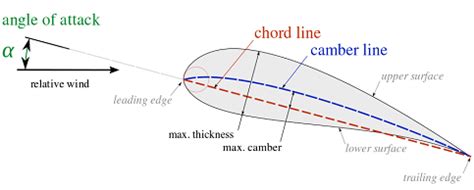 Airfoil diagram - apocomplete