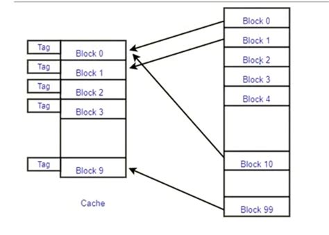 Explain Chache Memory With Its Mapping Technique