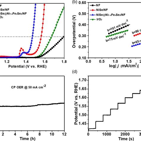 A Polarization Curves For NiSe Ni1xFexSe2 NF NiSe NF NF And IrO2