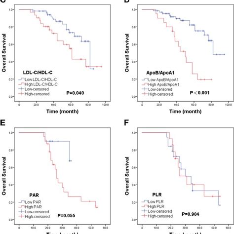 Kaplan Meier Curves Of Os For Par Plr Ldl C Hdl C And Apob Apoa1 In Download Scientific