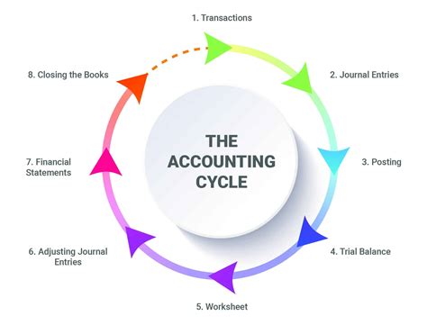 Steps Of Accounting Cycle What Is The Accounting Cycle