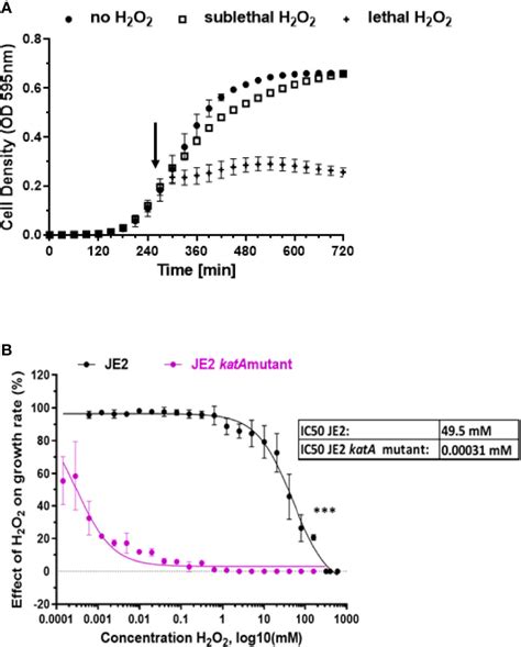 Frontiers Hydrogen Peroxide Affects Growth Of S Aureus Through