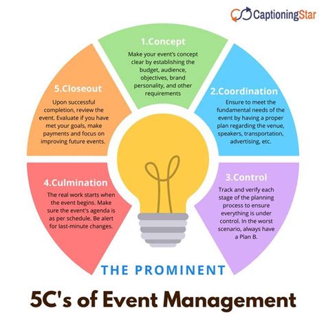 The Prominent C S Of Event Management Event Management Event Agenda