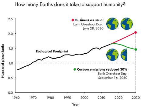 Ecological Footprint Global Footprint Network