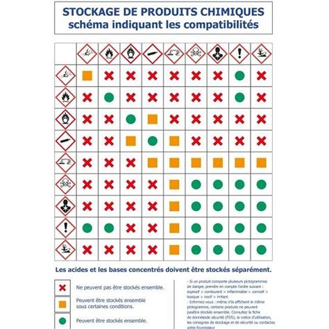 Stockage De Produits Chimiques Sch Ma Indiquant Les Incompatibilit S