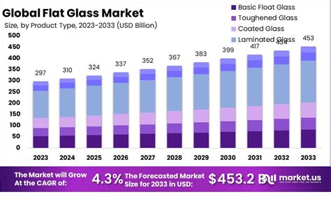 Flat Glass Market Size Share Growth Cagr Of 43