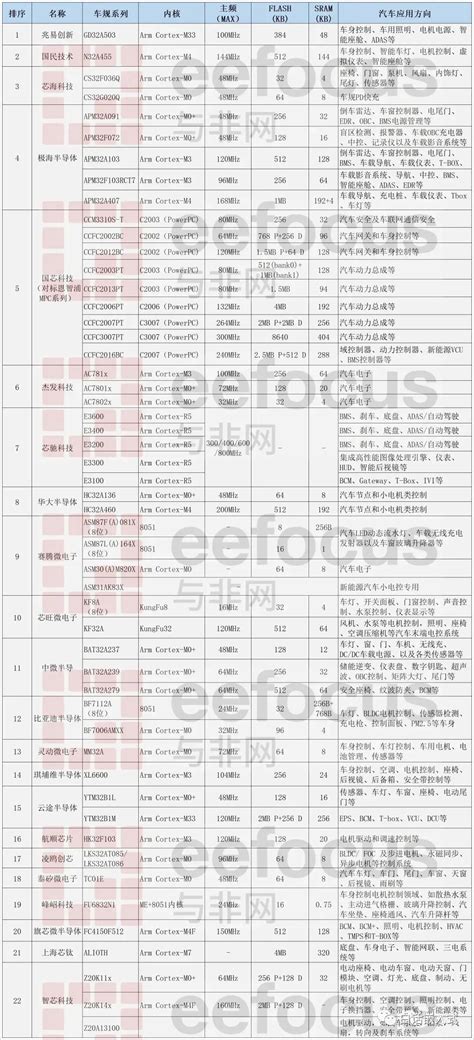 国产车规级mcu产品梳理 电子工程专辑