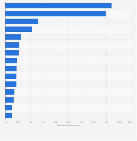 Top 10 Most Countries With Plastic Waste