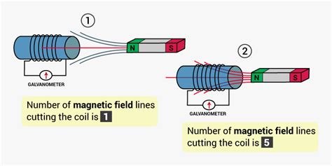 Faradays Law Magnetic Flux Diagrams