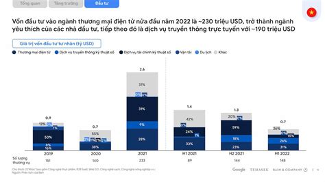 Báo cáo e Conomy SEA 2022 Việt Nam đạt tăng trưởng kinh tế số cao nhất