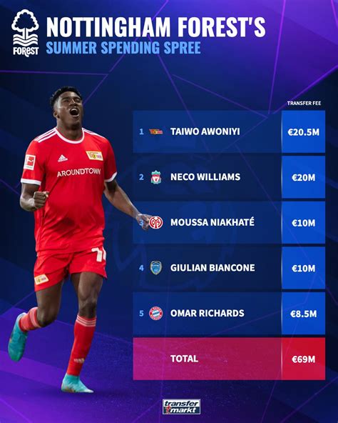 [Transfermarkt] Newly-promoted Nottingham Forest have now spent almost ...