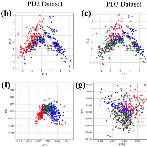 Two Dimensional Visualization Of The Pd1 Pd2 Pd3 And Id Datasets By