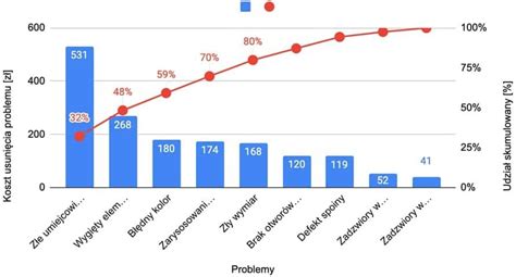 Problem Solving A Zasada Pareto 80 20 Constant Growth