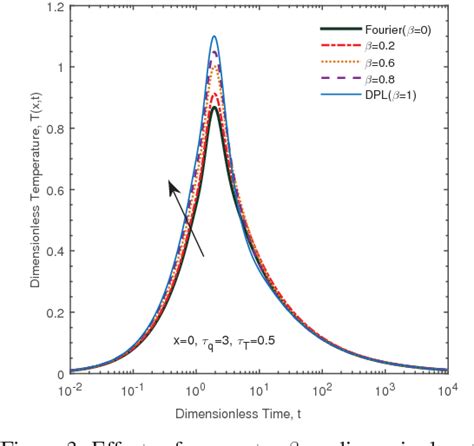 Figure From Fractional Dual Phase Lag Heat Conduction Model For Laser