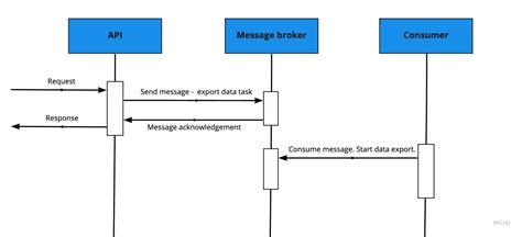 Message Broker Complete Know How Use Cases And A Step By Step Guide