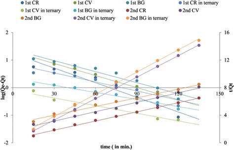 Lagergrens Pseudo First And Second Order Kinetics For Single And