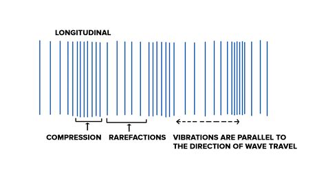 Why is a sound wave called a longitudinal wave?