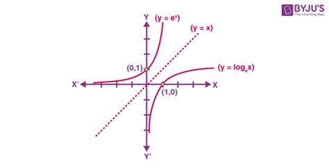 Exponential And Logarithmic Functions Definition Properties And Examples