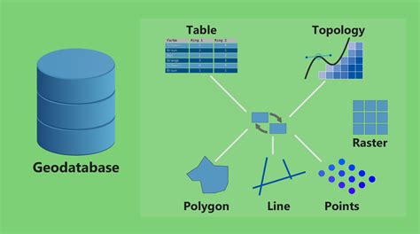 What Is A Geodatabase Personal Vs File Geodatabase Gis Geography