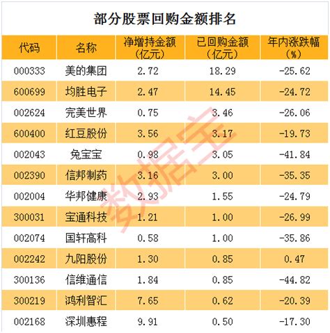 这些股年内获重要股东增持 上市公司回购均超亿元 金额