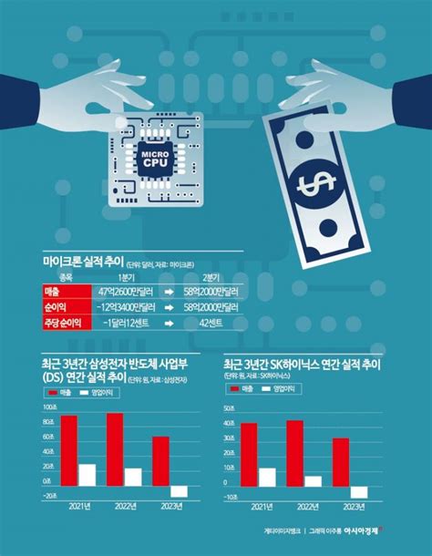 삼성·sk 1분기 실적 청신호美 반도체 패권 회복 박차 아시아경제