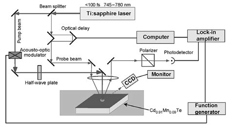 Experimental Setup Of Time Resolved Optical Pump Probe Spectroscopy Download Scientific Diagram