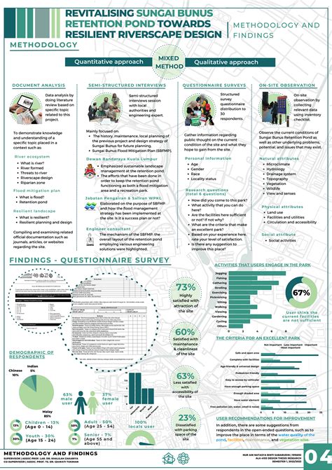 Fyp Site Inventory Analysis And Synthesis On Behance