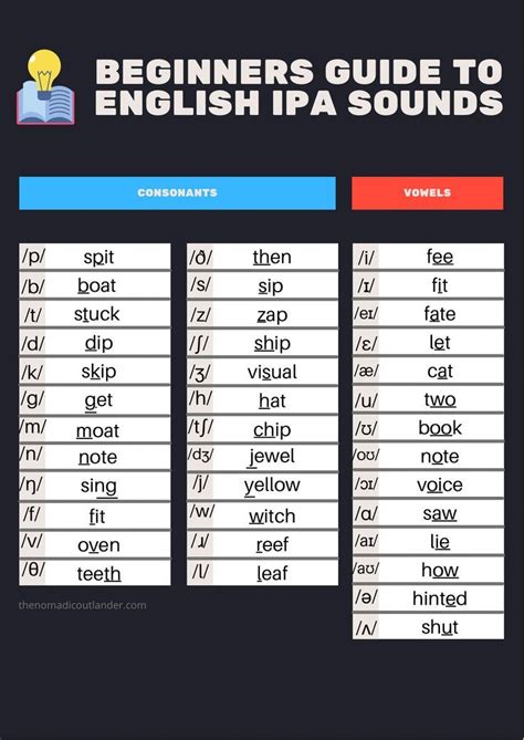 Minute Beginners Guide To Ipa International Phonetic Alphabet In