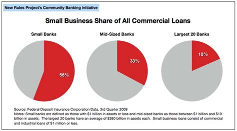 Why Small Banks Make More Small Business Loans Institute For Local