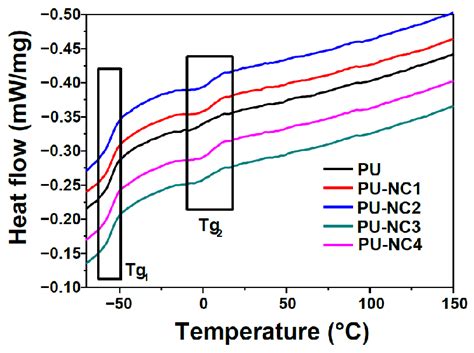 Dsc Curves Obtained For Polyurea Polyurethane Mwcnts Nanocomposites