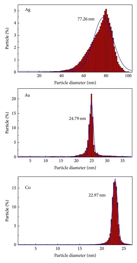 Histograms Of Particle Dimensions Distribution For Each Nanoparticle On