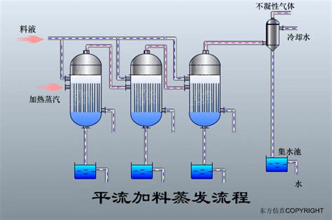 平流加料蒸发流程 服务2亿工业人 Powered by Discuz