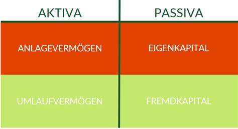 Aktiva Und Passiva Einer Bilanz Buchf Hrung Excel Tipps Rechnungswesen